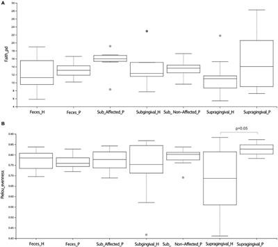 Oral Dysbiosis in Severe Forms of Periodontitis Is Associated With Gut Dysbiosis and Correlated With Salivary Inflammatory Mediators: A Preliminary Study